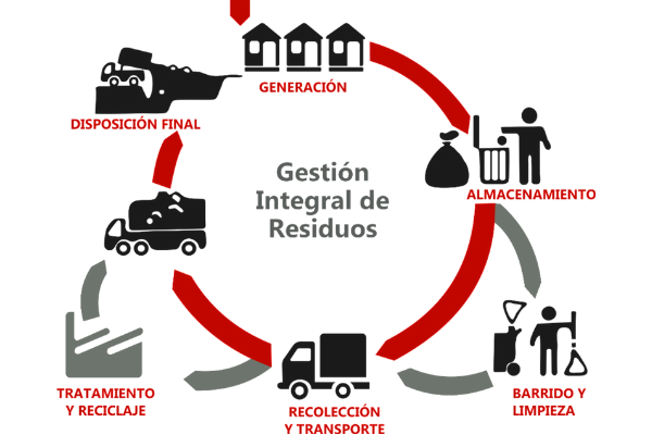 GESTIÓN DE RESIDUOS SÓLIDOS